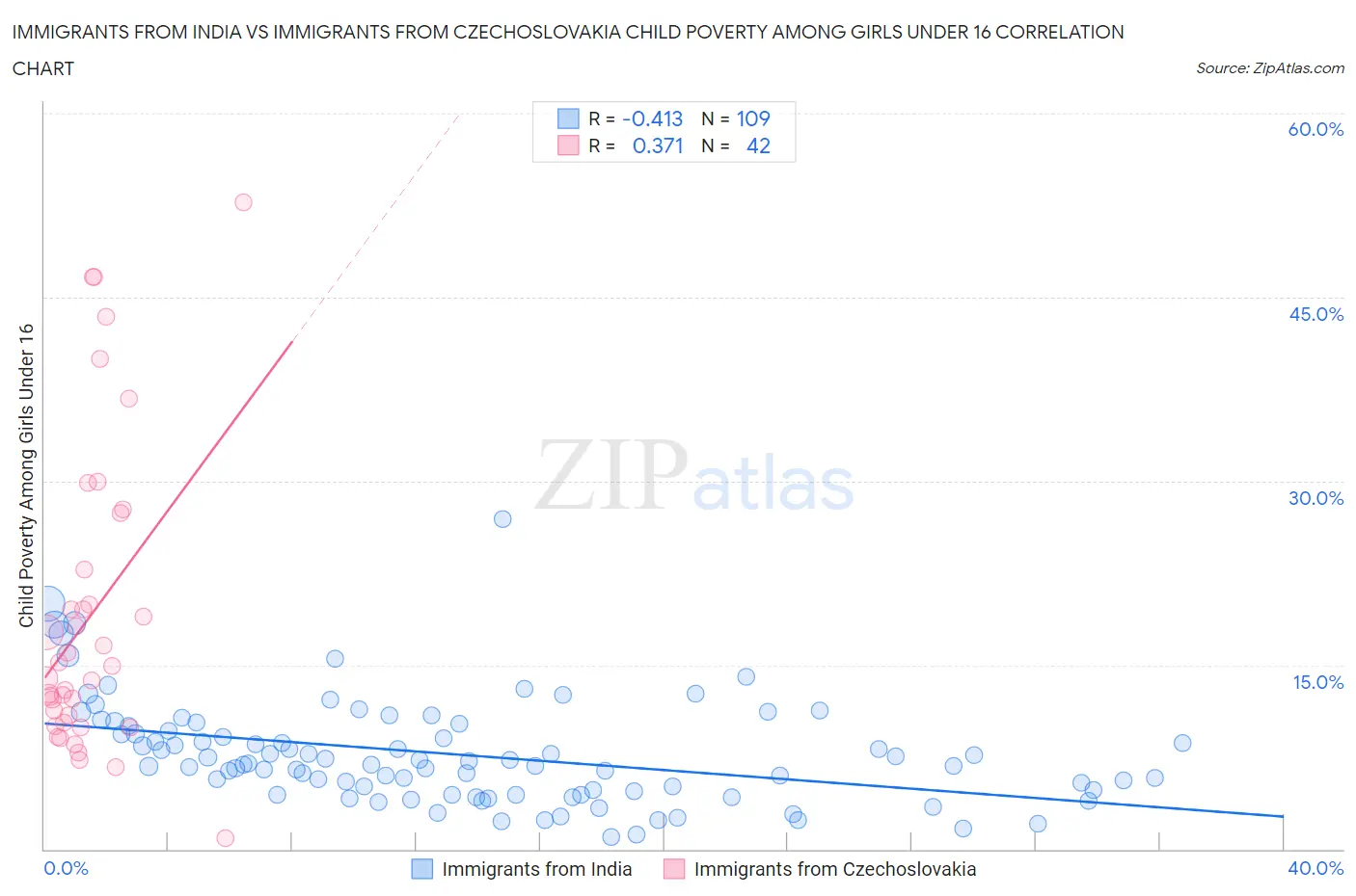 Immigrants from India vs Immigrants from Czechoslovakia Child Poverty Among Girls Under 16
