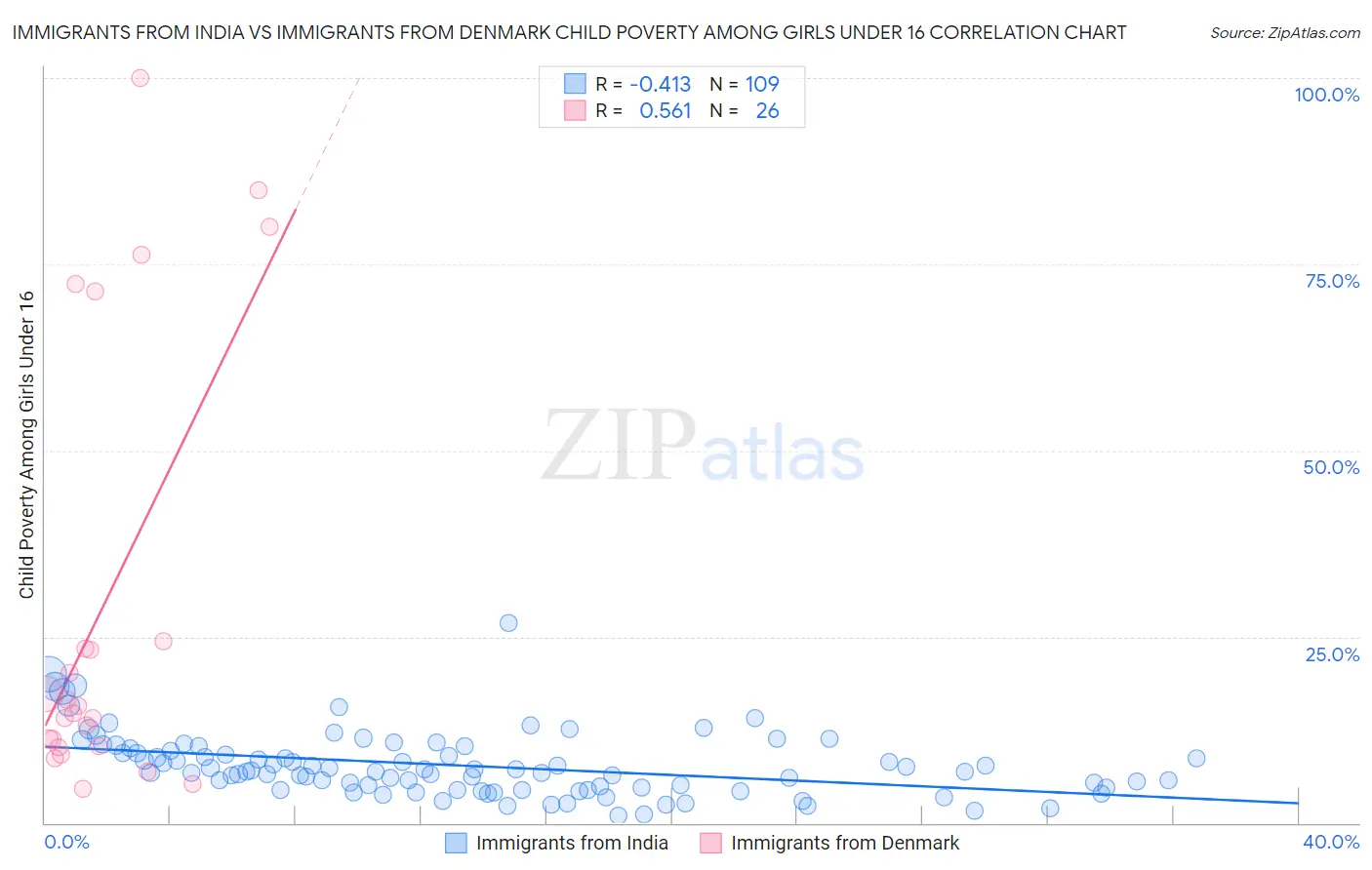 Immigrants from India vs Immigrants from Denmark Child Poverty Among Girls Under 16
