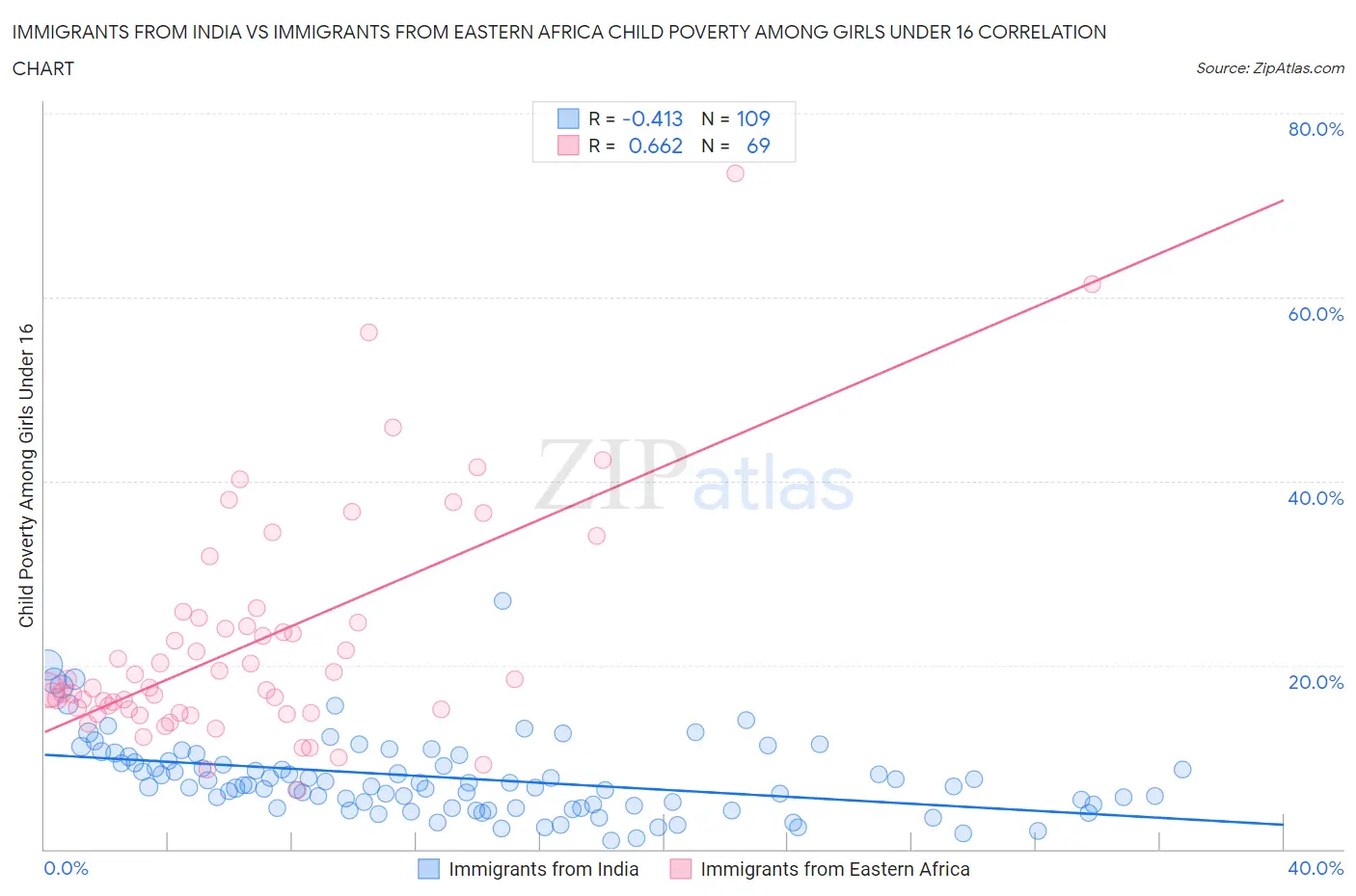 Immigrants from India vs Immigrants from Eastern Africa Child Poverty Among Girls Under 16