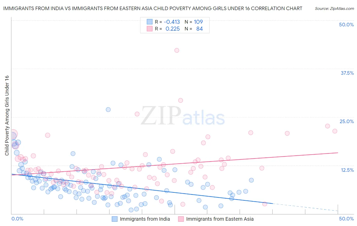 Immigrants from India vs Immigrants from Eastern Asia Child Poverty Among Girls Under 16