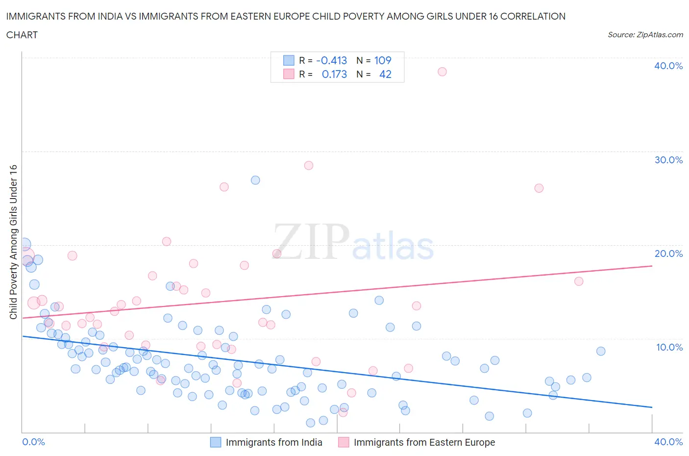 Immigrants from India vs Immigrants from Eastern Europe Child Poverty Among Girls Under 16