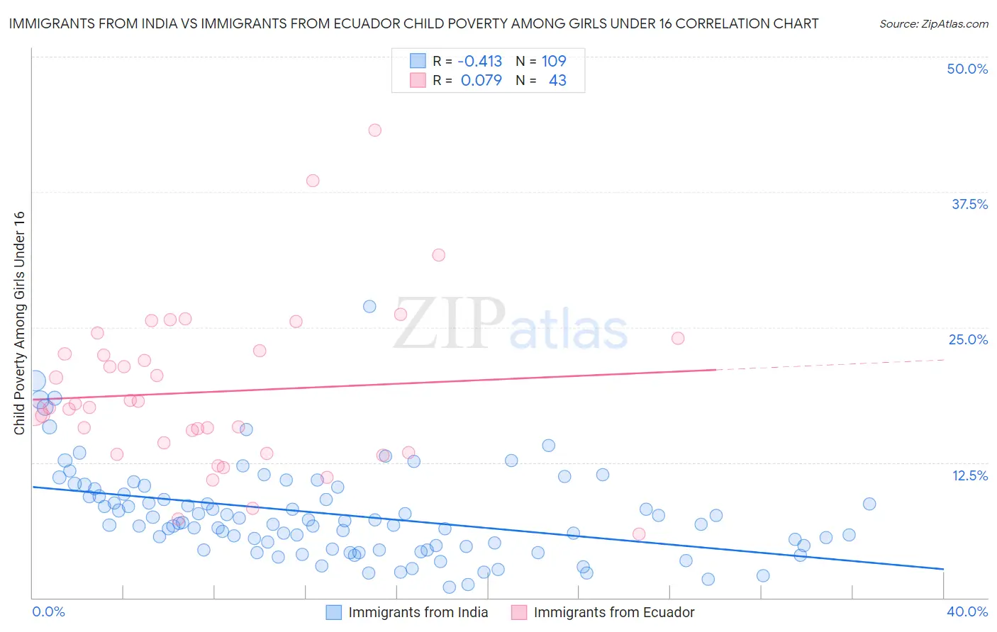 Immigrants from India vs Immigrants from Ecuador Child Poverty Among Girls Under 16