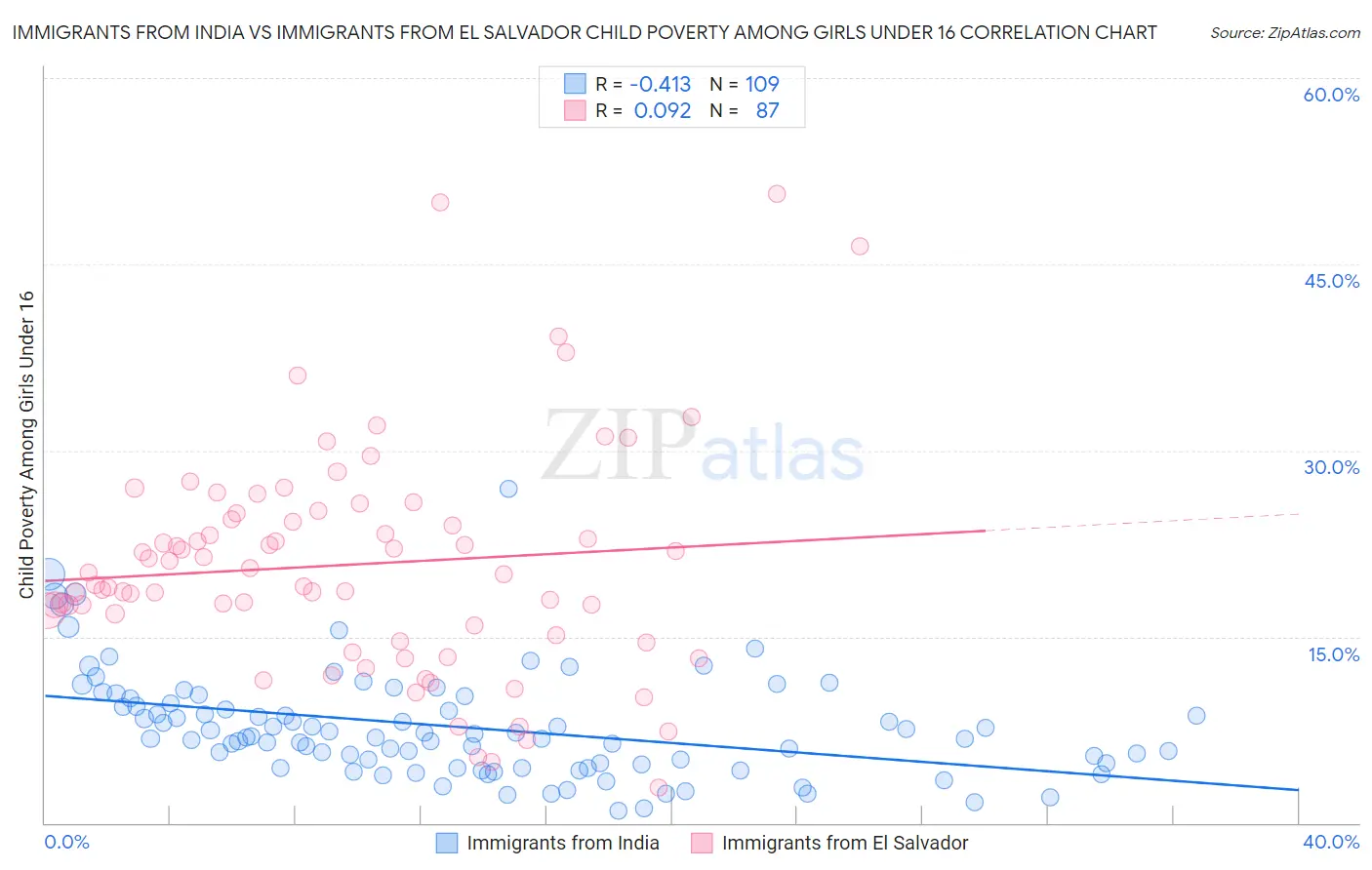 Immigrants from India vs Immigrants from El Salvador Child Poverty Among Girls Under 16