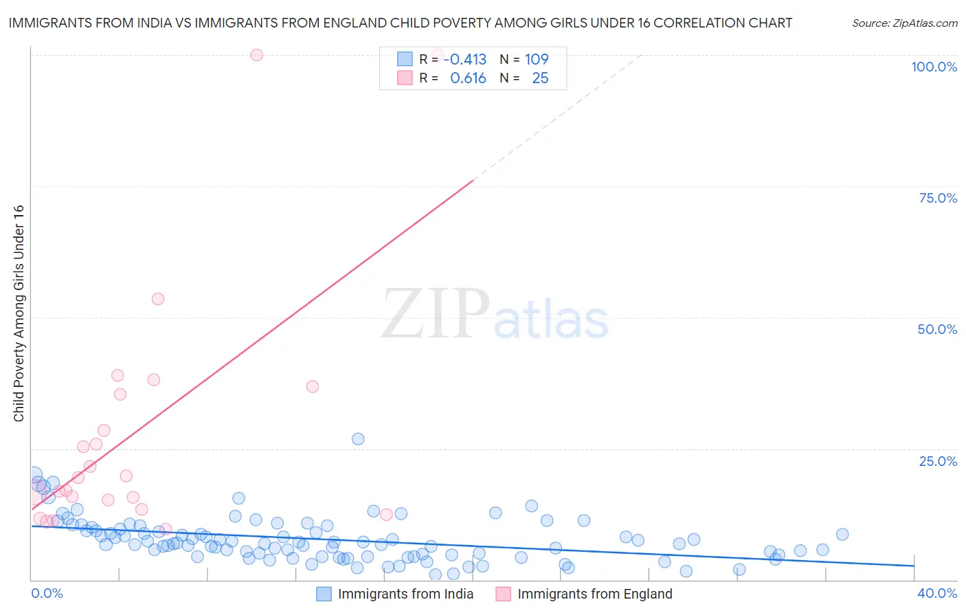 Immigrants from India vs Immigrants from England Child Poverty Among Girls Under 16