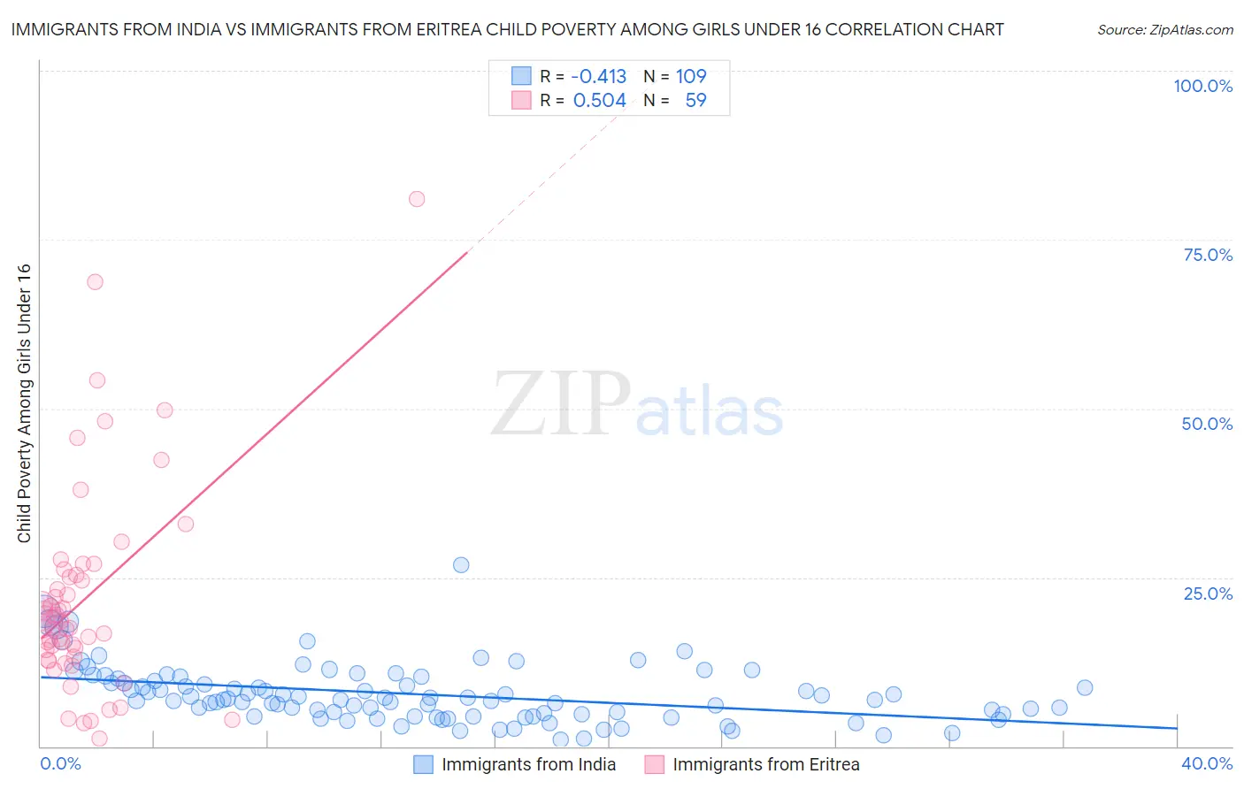 Immigrants from India vs Immigrants from Eritrea Child Poverty Among Girls Under 16