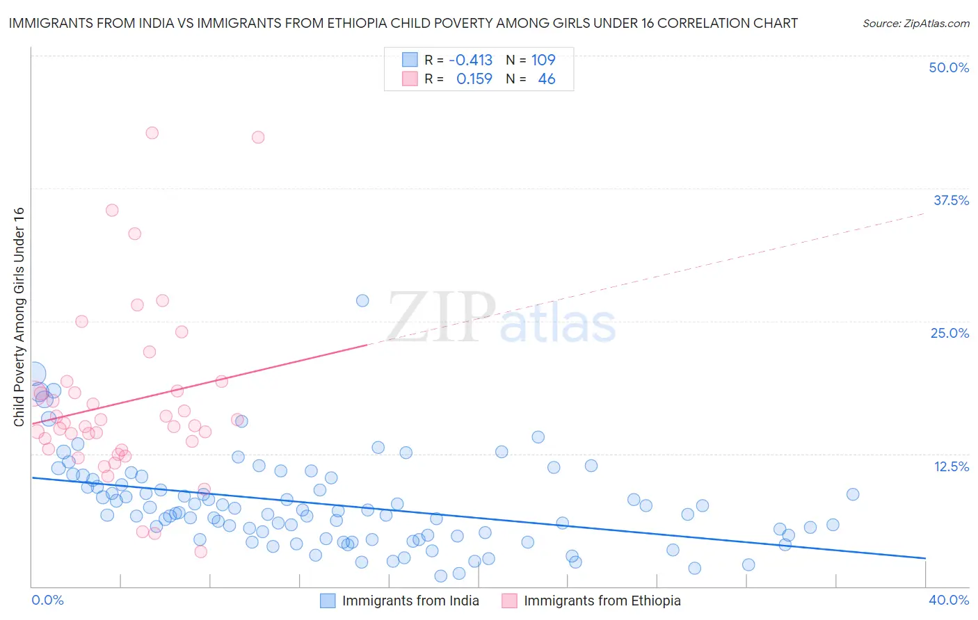 Immigrants from India vs Immigrants from Ethiopia Child Poverty Among Girls Under 16