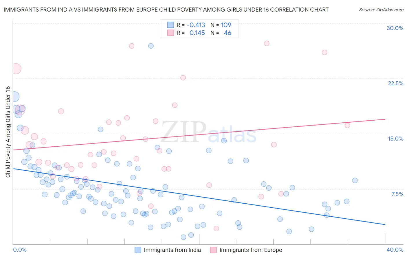 Immigrants from India vs Immigrants from Europe Child Poverty Among Girls Under 16