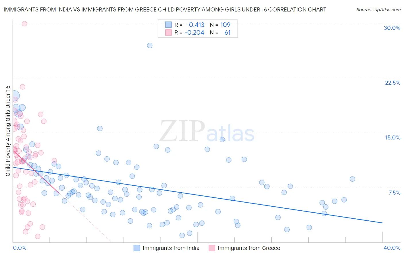 Immigrants from India vs Immigrants from Greece Child Poverty Among Girls Under 16