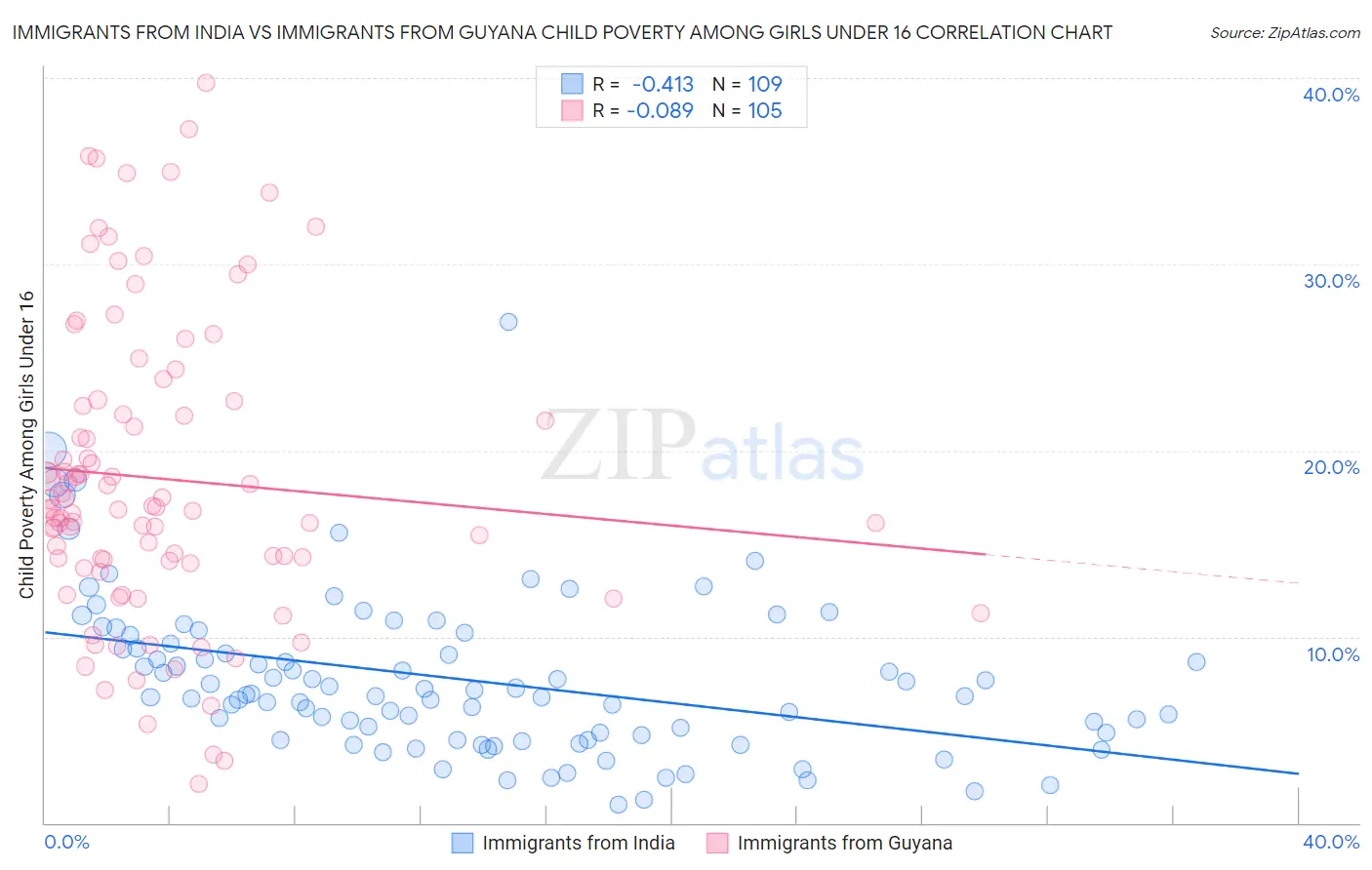 Immigrants from India vs Immigrants from Guyana Child Poverty Among Girls Under 16