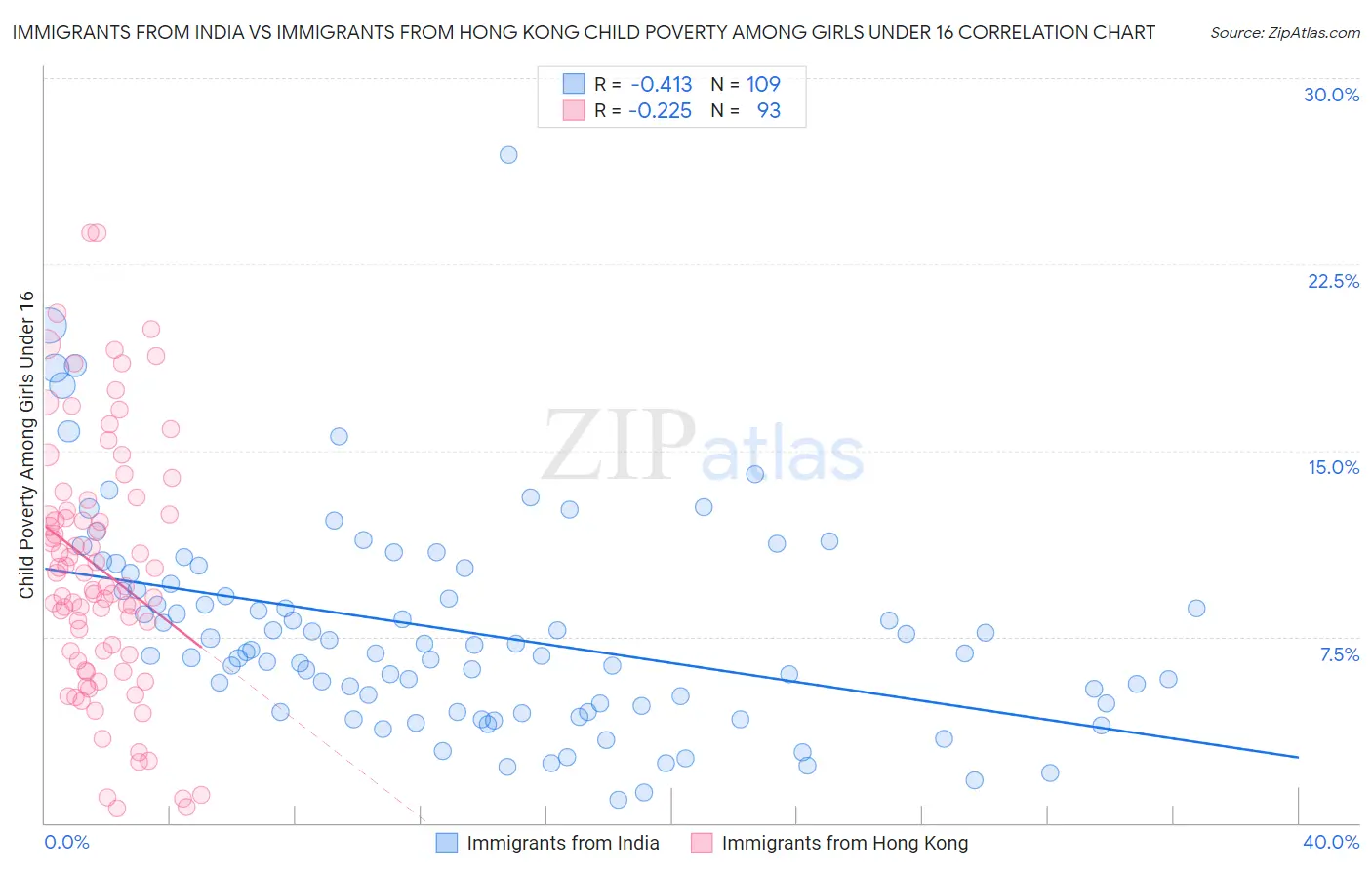 Immigrants from India vs Immigrants from Hong Kong Child Poverty Among Girls Under 16
