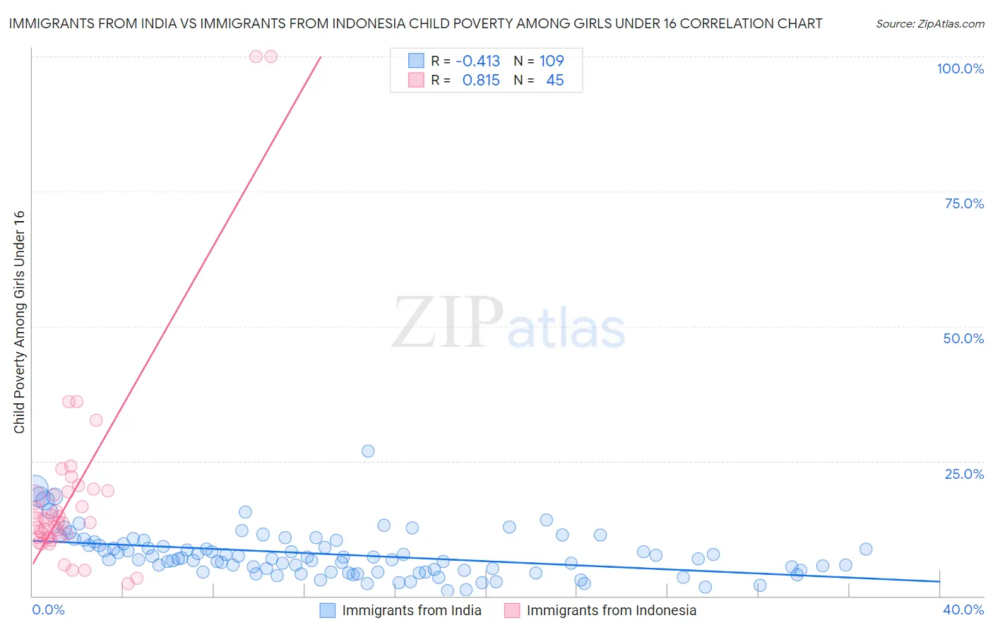 Immigrants from India vs Immigrants from Indonesia Child Poverty Among Girls Under 16