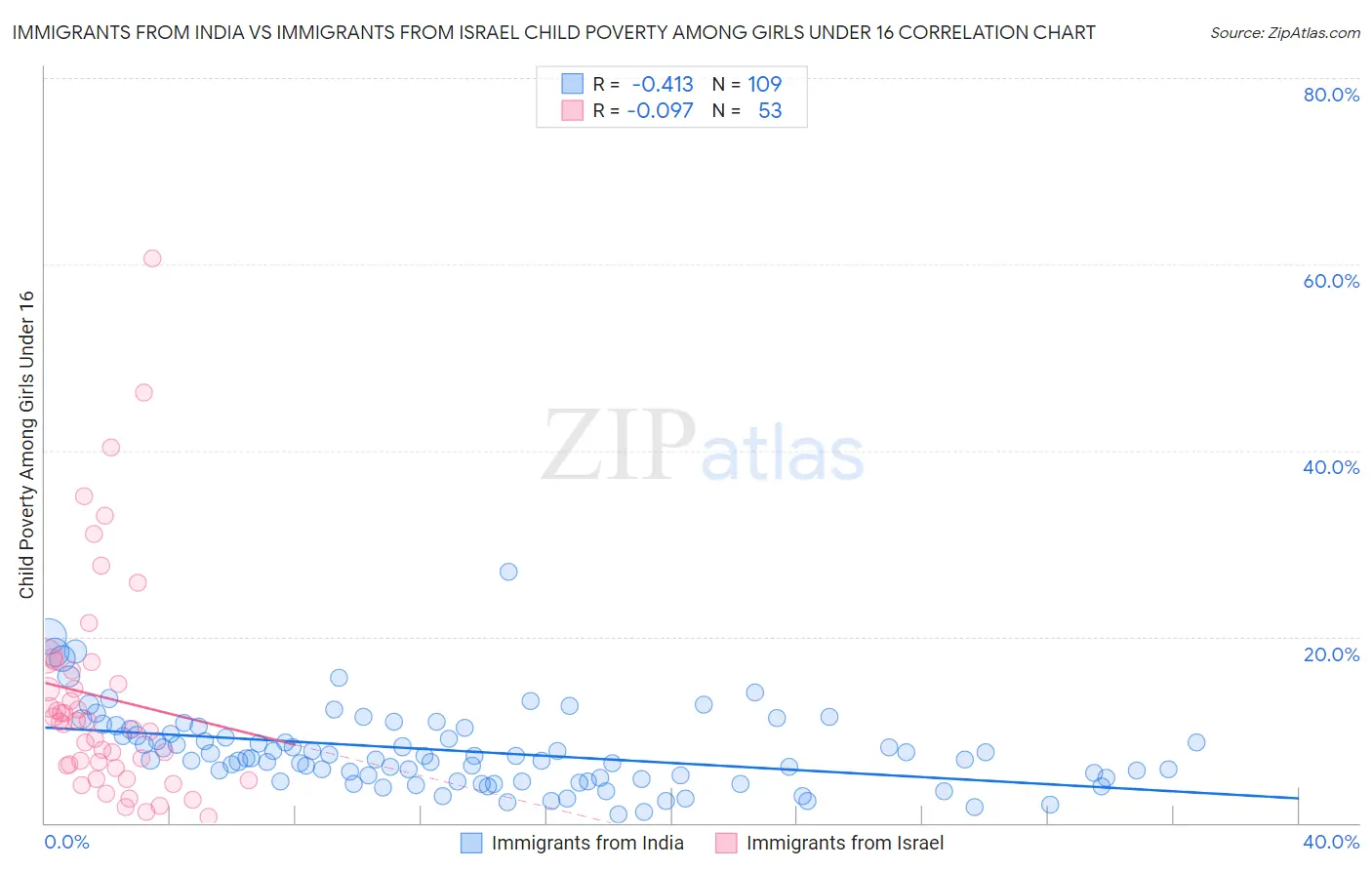 Immigrants from India vs Immigrants from Israel Child Poverty Among Girls Under 16