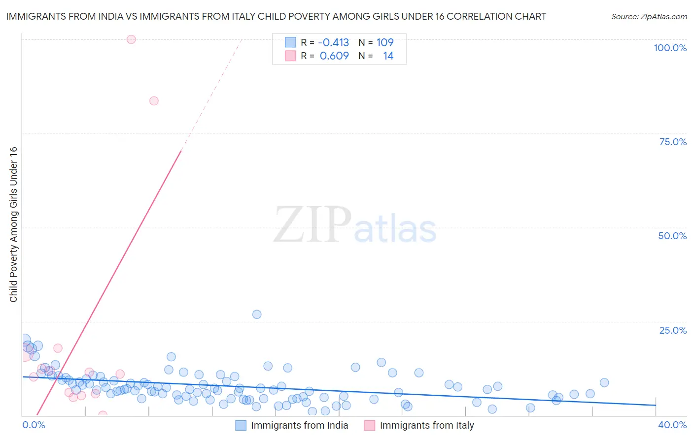 Immigrants from India vs Immigrants from Italy Child Poverty Among Girls Under 16