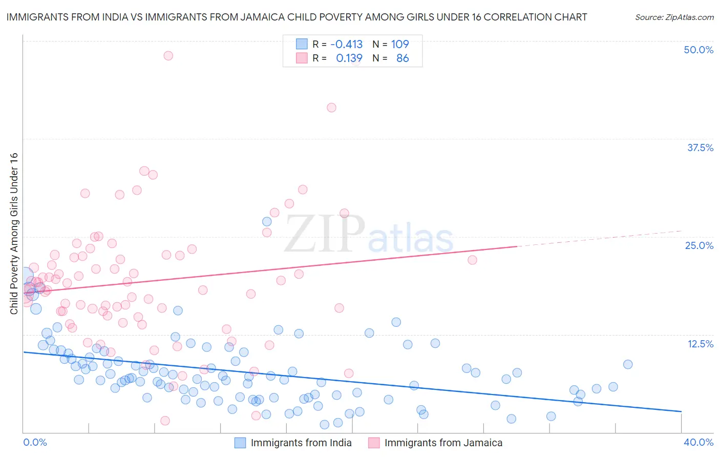 Immigrants from India vs Immigrants from Jamaica Child Poverty Among Girls Under 16