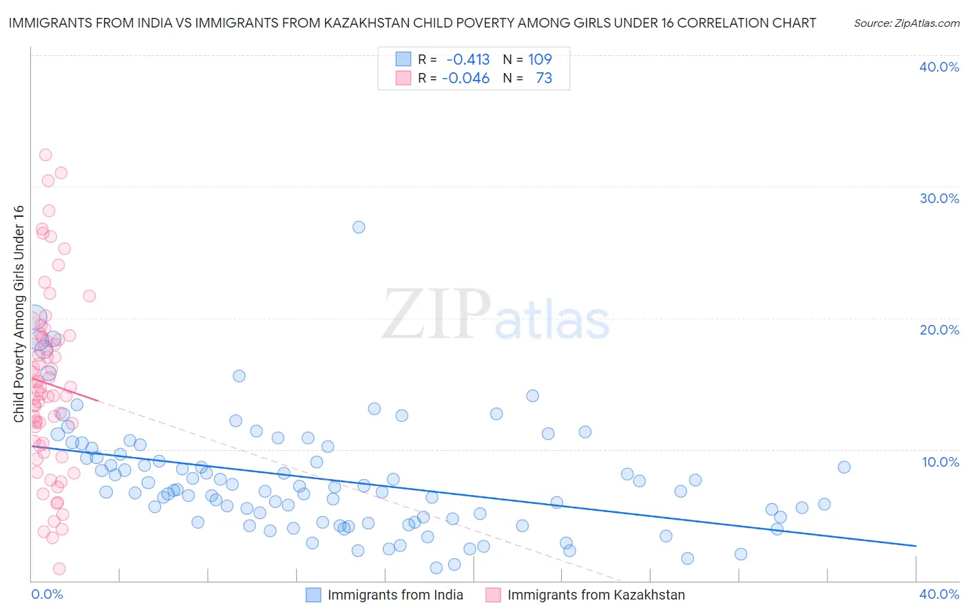 Immigrants from India vs Immigrants from Kazakhstan Child Poverty Among Girls Under 16