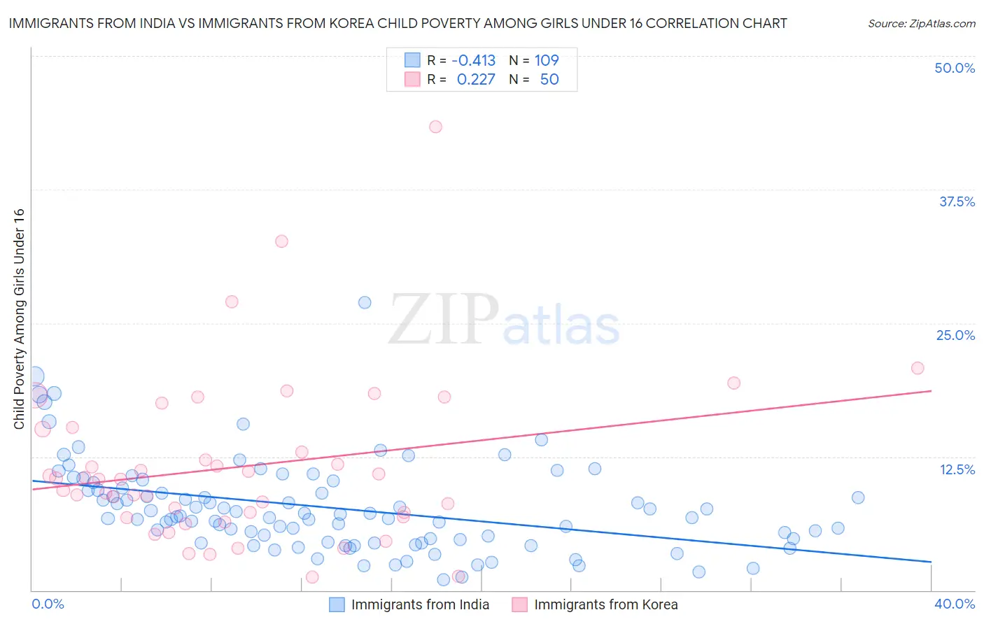 Immigrants from India vs Immigrants from Korea Child Poverty Among Girls Under 16