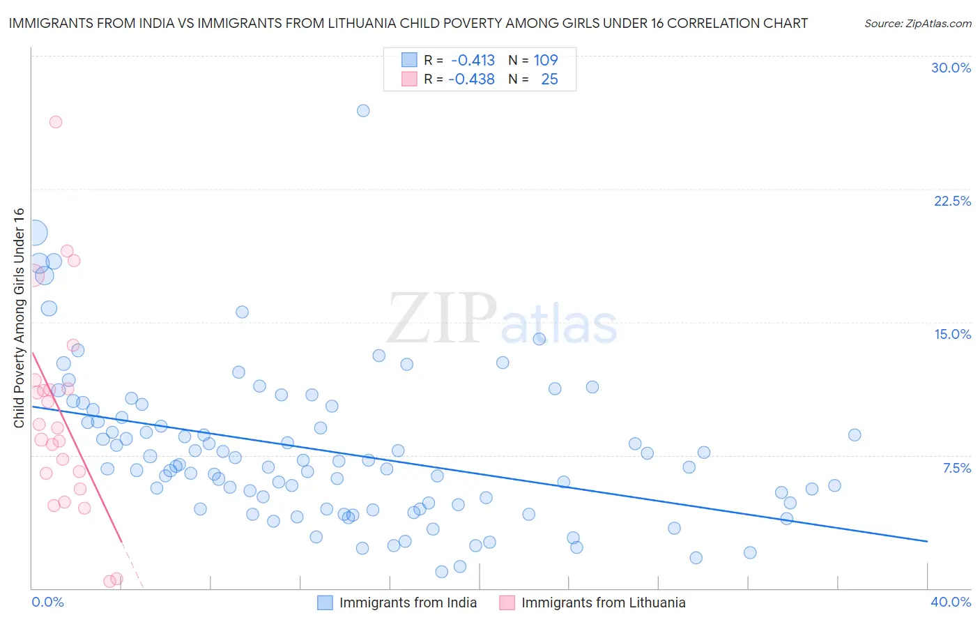 Immigrants from India vs Immigrants from Lithuania Child Poverty Among Girls Under 16