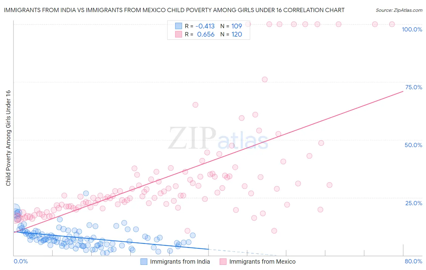 Immigrants from India vs Immigrants from Mexico Child Poverty Among Girls Under 16