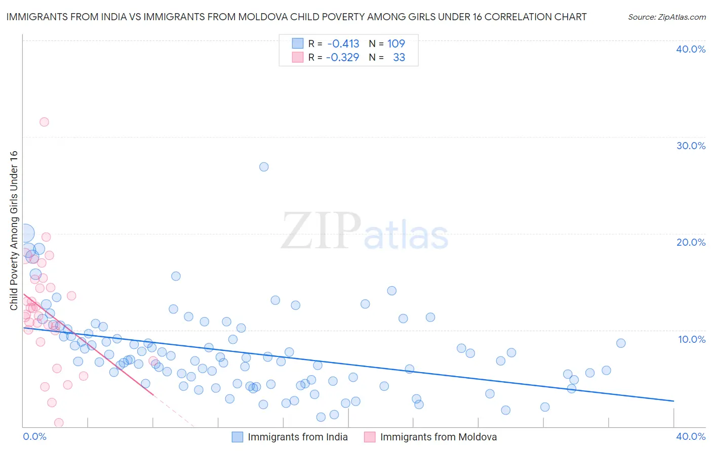 Immigrants from India vs Immigrants from Moldova Child Poverty Among Girls Under 16