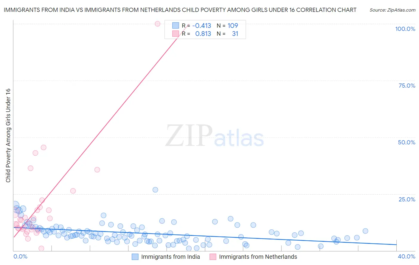 Immigrants from India vs Immigrants from Netherlands Child Poverty Among Girls Under 16