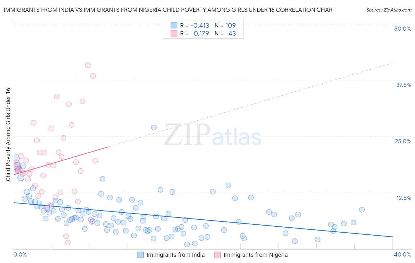 Immigrants from India vs Immigrants from Nigeria Child Poverty Among Girls Under 16