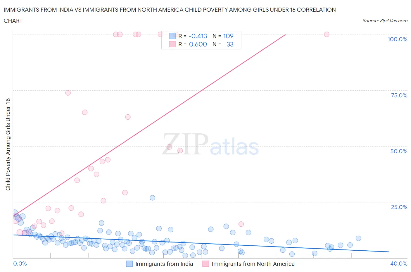 Immigrants from India vs Immigrants from North America Child Poverty Among Girls Under 16