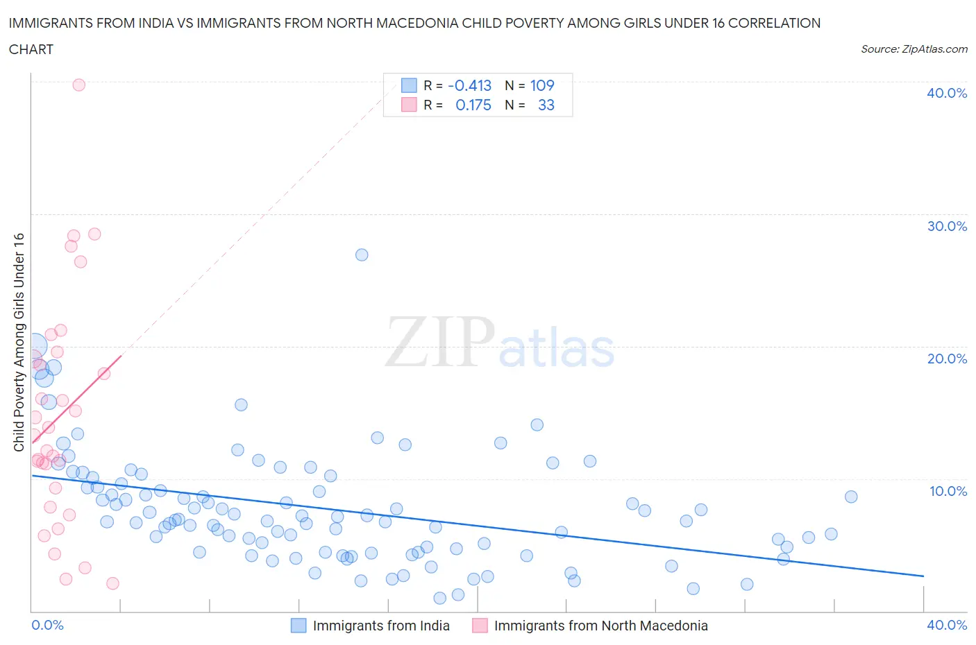 Immigrants from India vs Immigrants from North Macedonia Child Poverty Among Girls Under 16