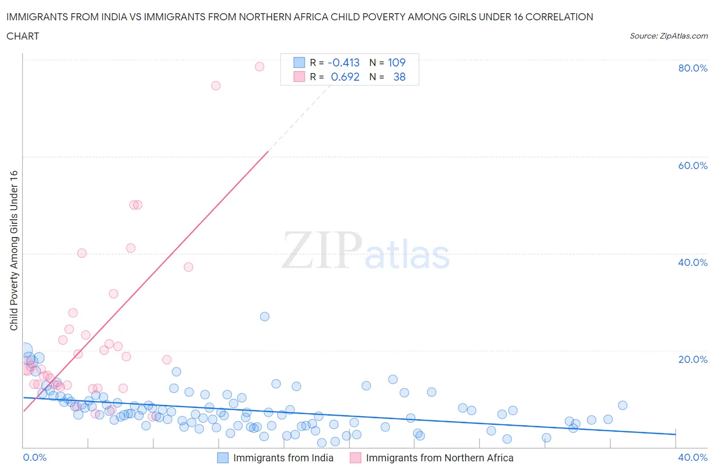 Immigrants from India vs Immigrants from Northern Africa Child Poverty Among Girls Under 16