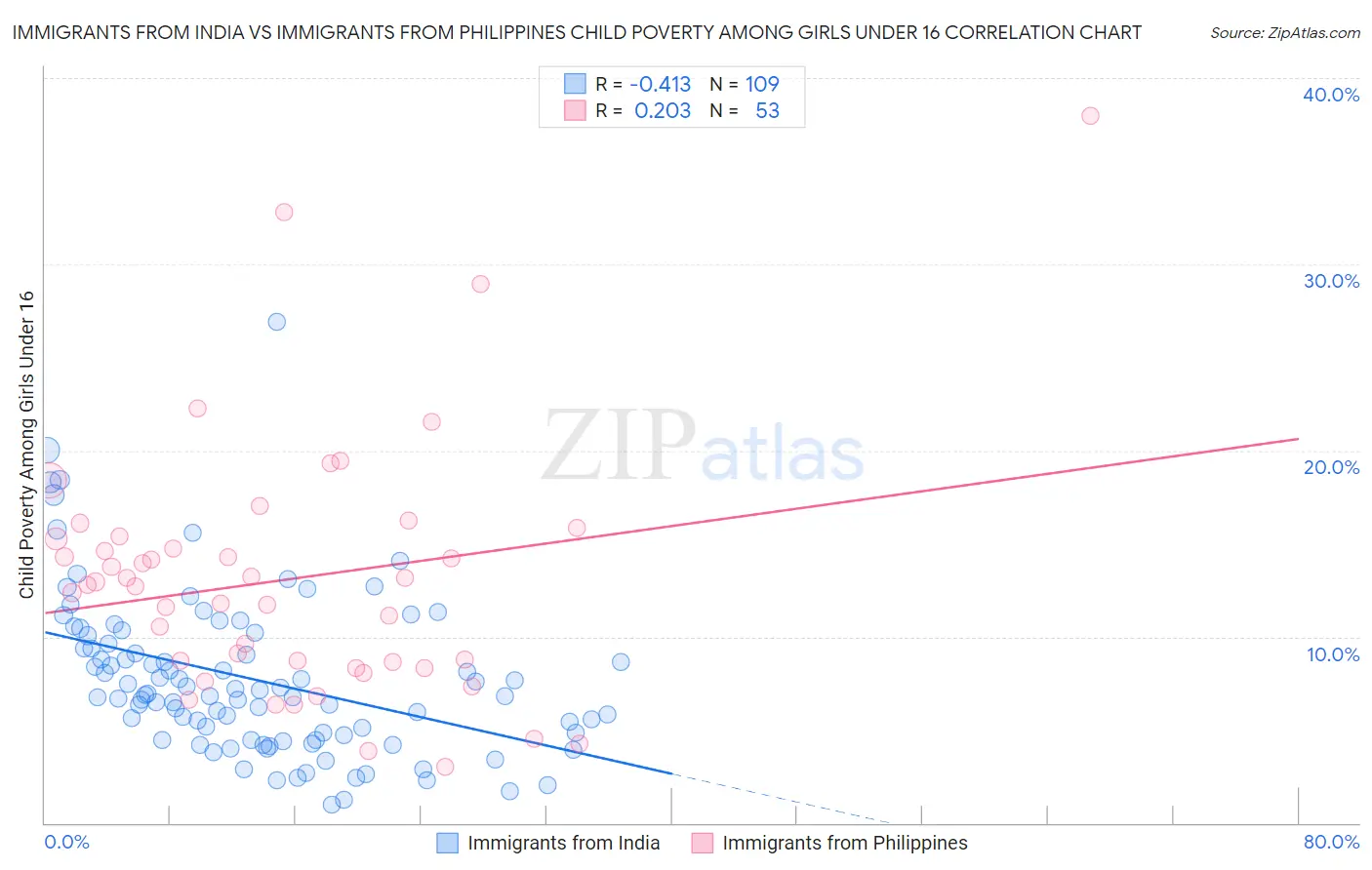 Immigrants from India vs Immigrants from Philippines Child Poverty Among Girls Under 16