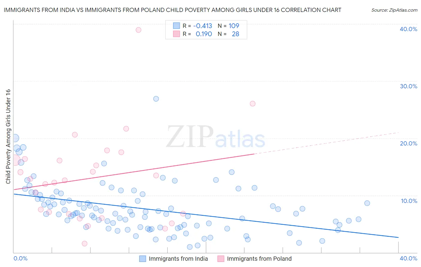 Immigrants from India vs Immigrants from Poland Child Poverty Among Girls Under 16