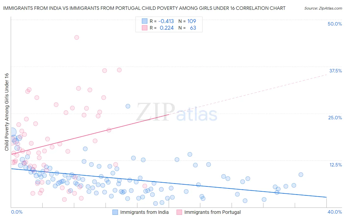 Immigrants from India vs Immigrants from Portugal Child Poverty Among Girls Under 16