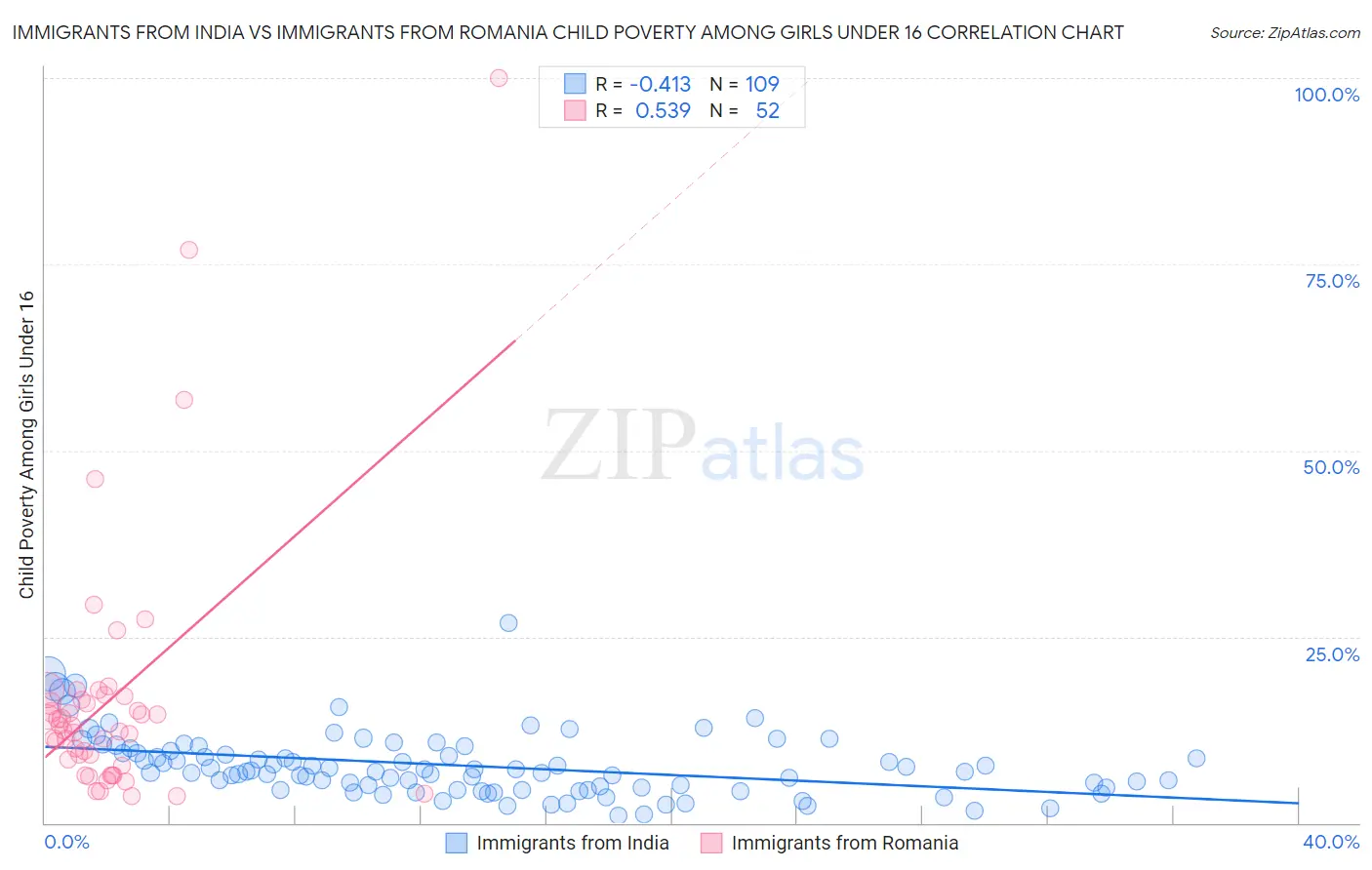 Immigrants from India vs Immigrants from Romania Child Poverty Among Girls Under 16