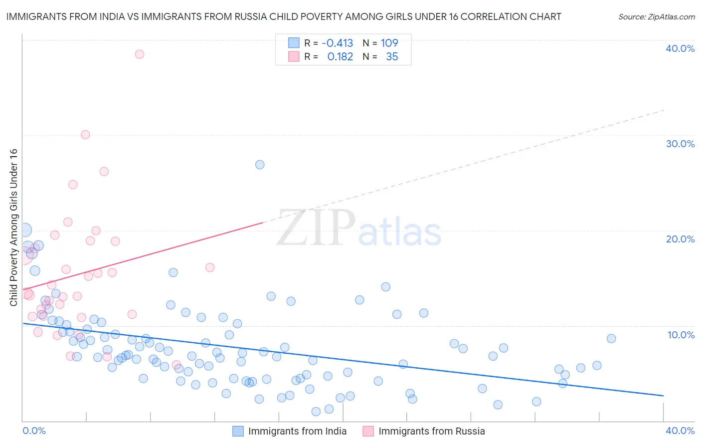 Immigrants from India vs Immigrants from Russia Child Poverty Among Girls Under 16