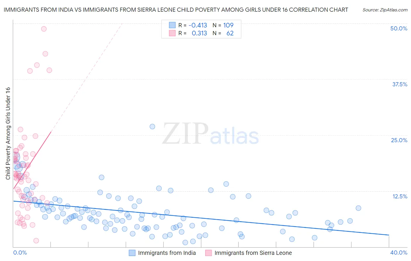 Immigrants from India vs Immigrants from Sierra Leone Child Poverty Among Girls Under 16