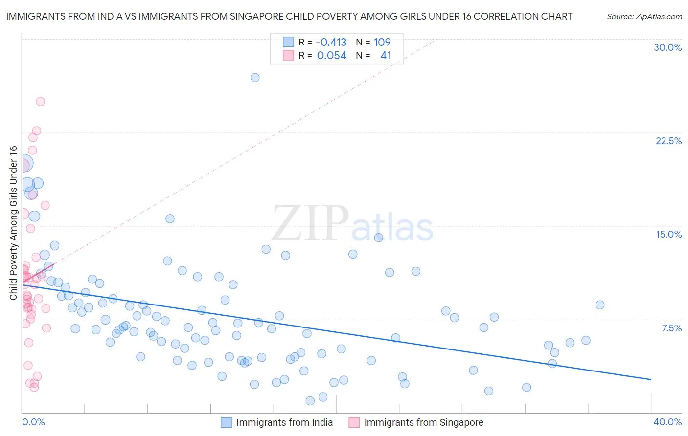 Immigrants from India vs Immigrants from Singapore Child Poverty Among Girls Under 16