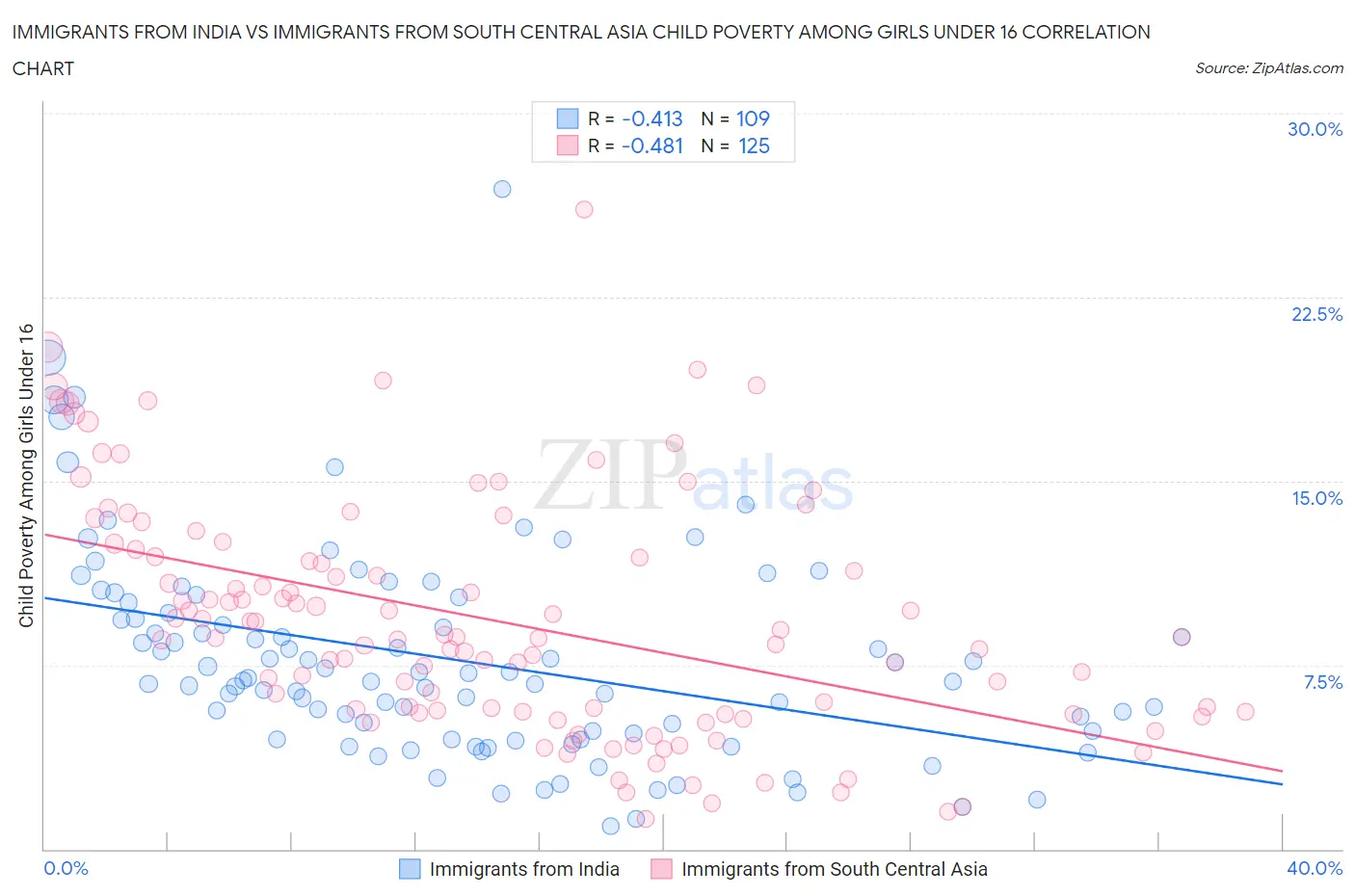 Immigrants from India vs Immigrants from South Central Asia Child Poverty Among Girls Under 16