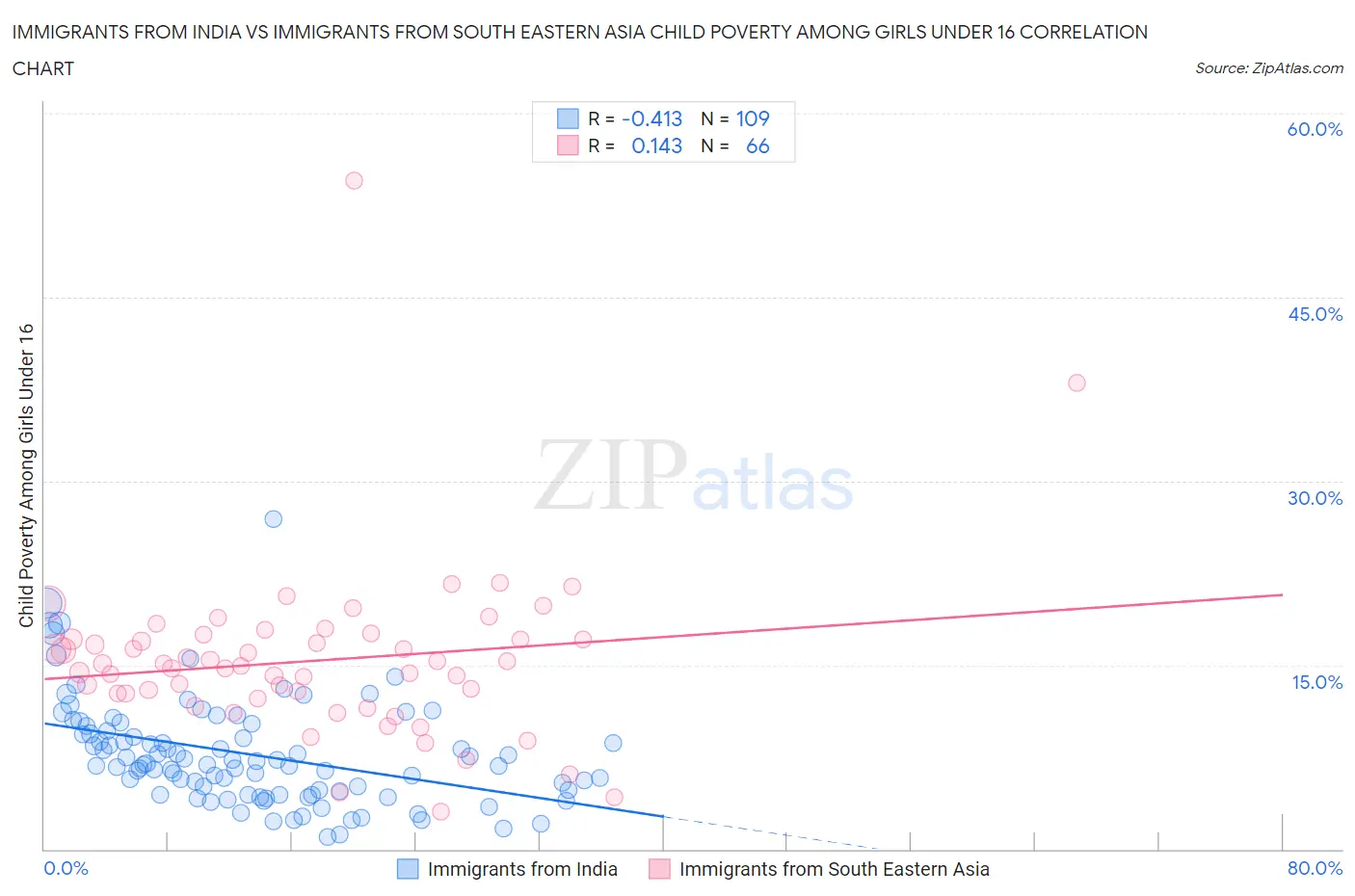 Immigrants from India vs Immigrants from South Eastern Asia Child Poverty Among Girls Under 16