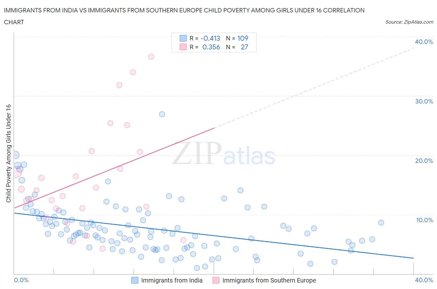 Immigrants from India vs Immigrants from Southern Europe Child Poverty Among Girls Under 16