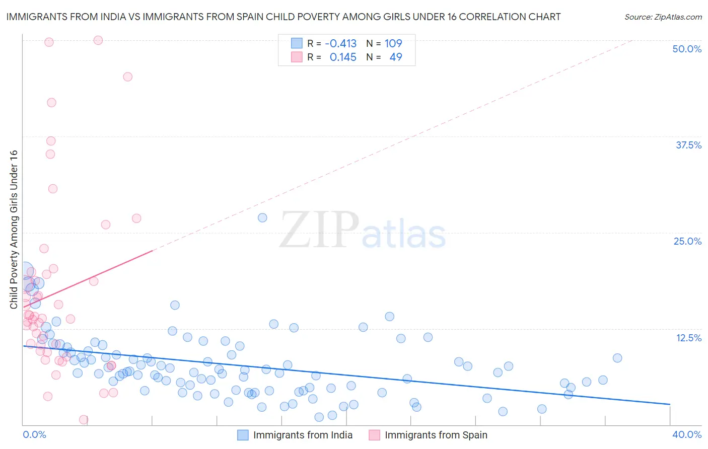Immigrants from India vs Immigrants from Spain Child Poverty Among Girls Under 16