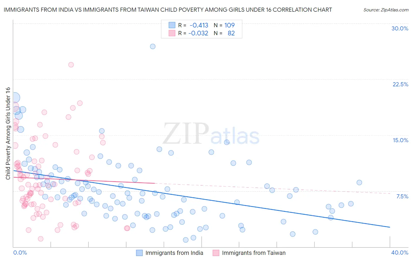 Immigrants from India vs Immigrants from Taiwan Child Poverty Among Girls Under 16