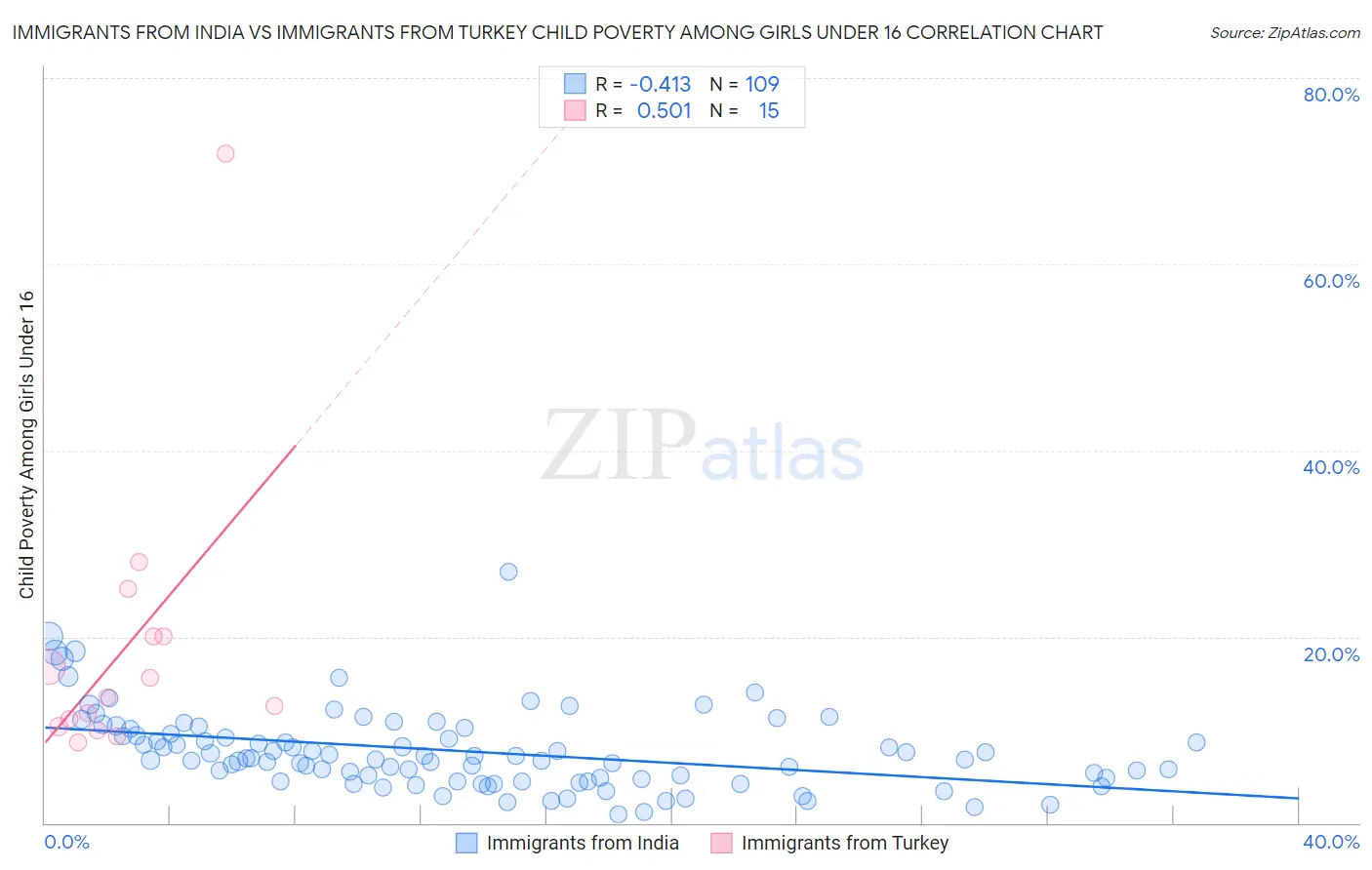 Immigrants from India vs Immigrants from Turkey Child Poverty Among Girls Under 16