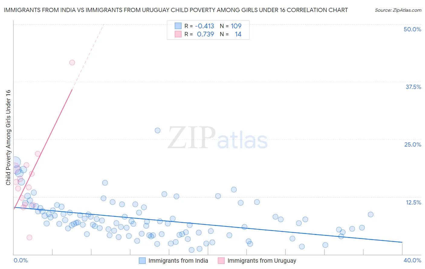 Immigrants from India vs Immigrants from Uruguay Child Poverty Among Girls Under 16