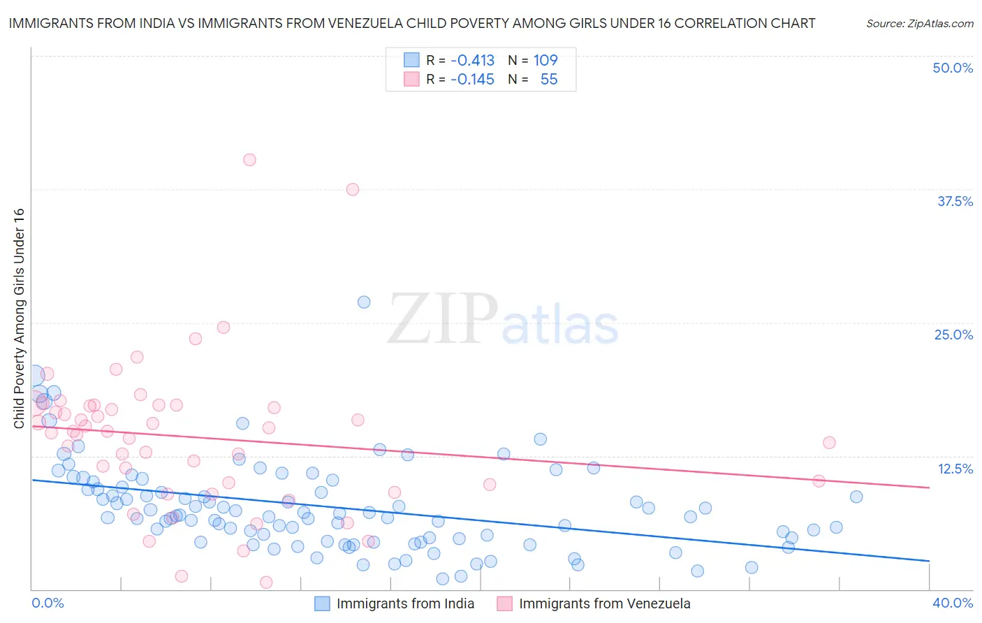 Immigrants from India vs Immigrants from Venezuela Child Poverty Among Girls Under 16