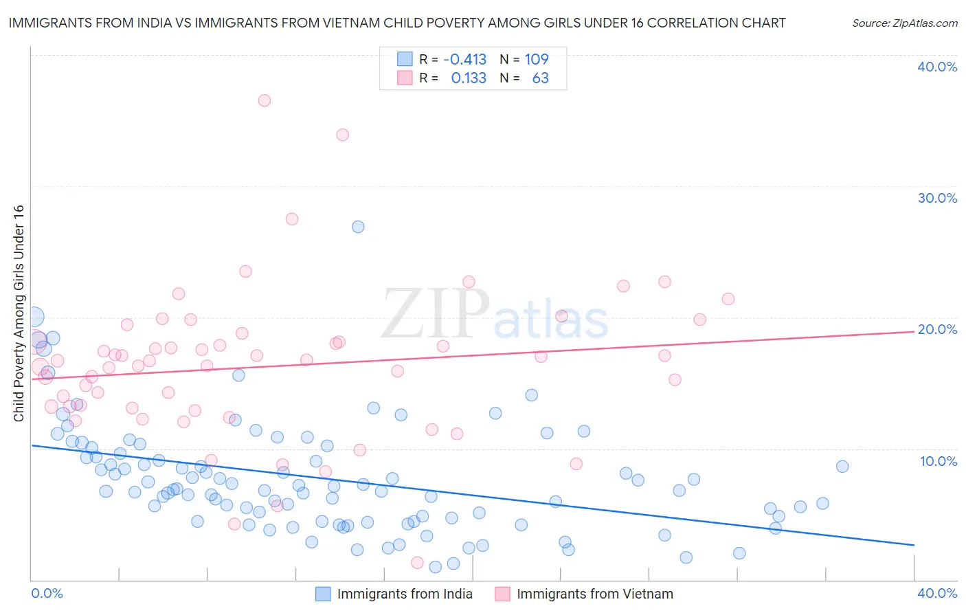 Immigrants from India vs Immigrants from Vietnam Child Poverty Among Girls Under 16