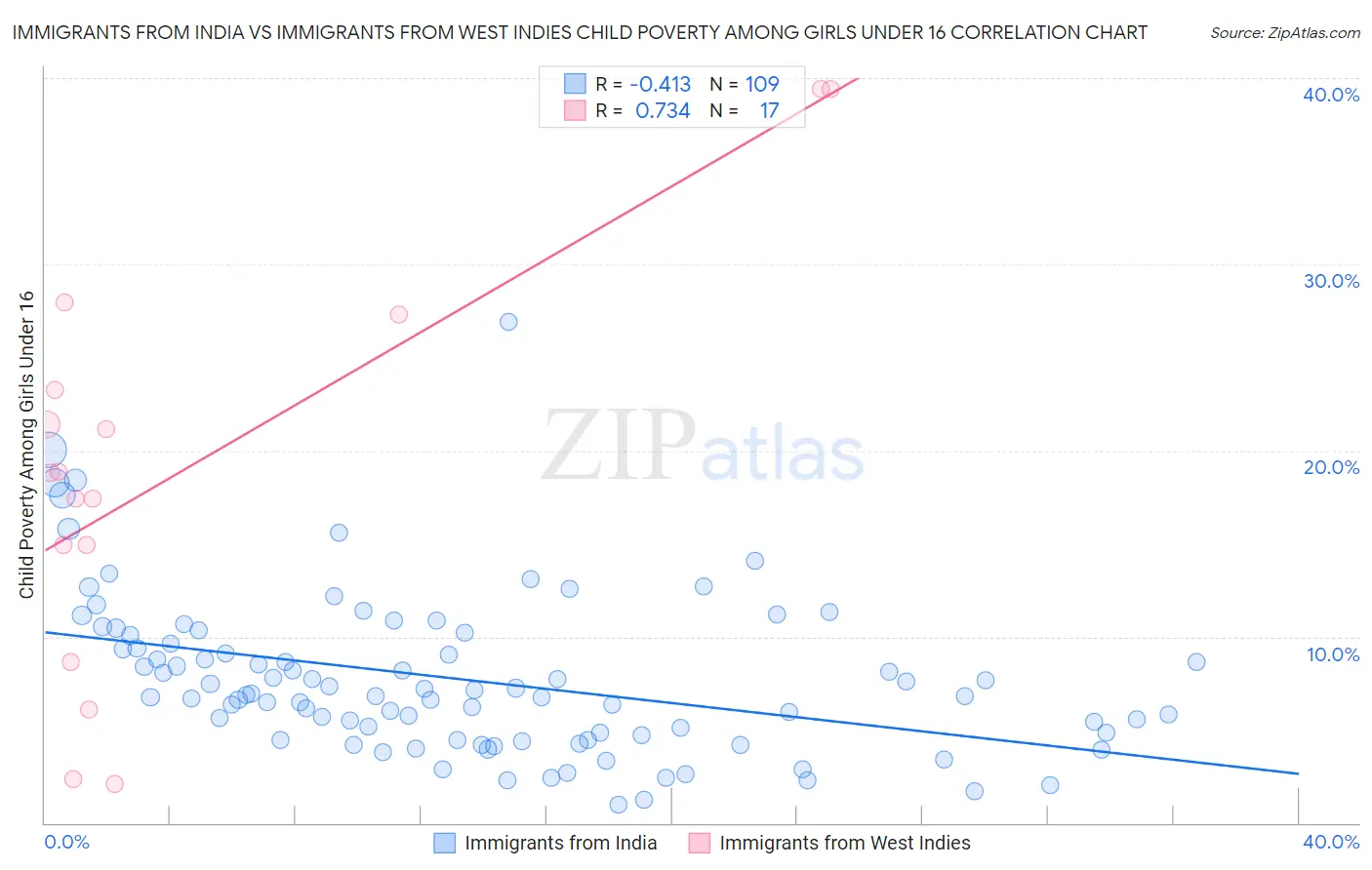 Immigrants from India vs Immigrants from West Indies Child Poverty Among Girls Under 16
