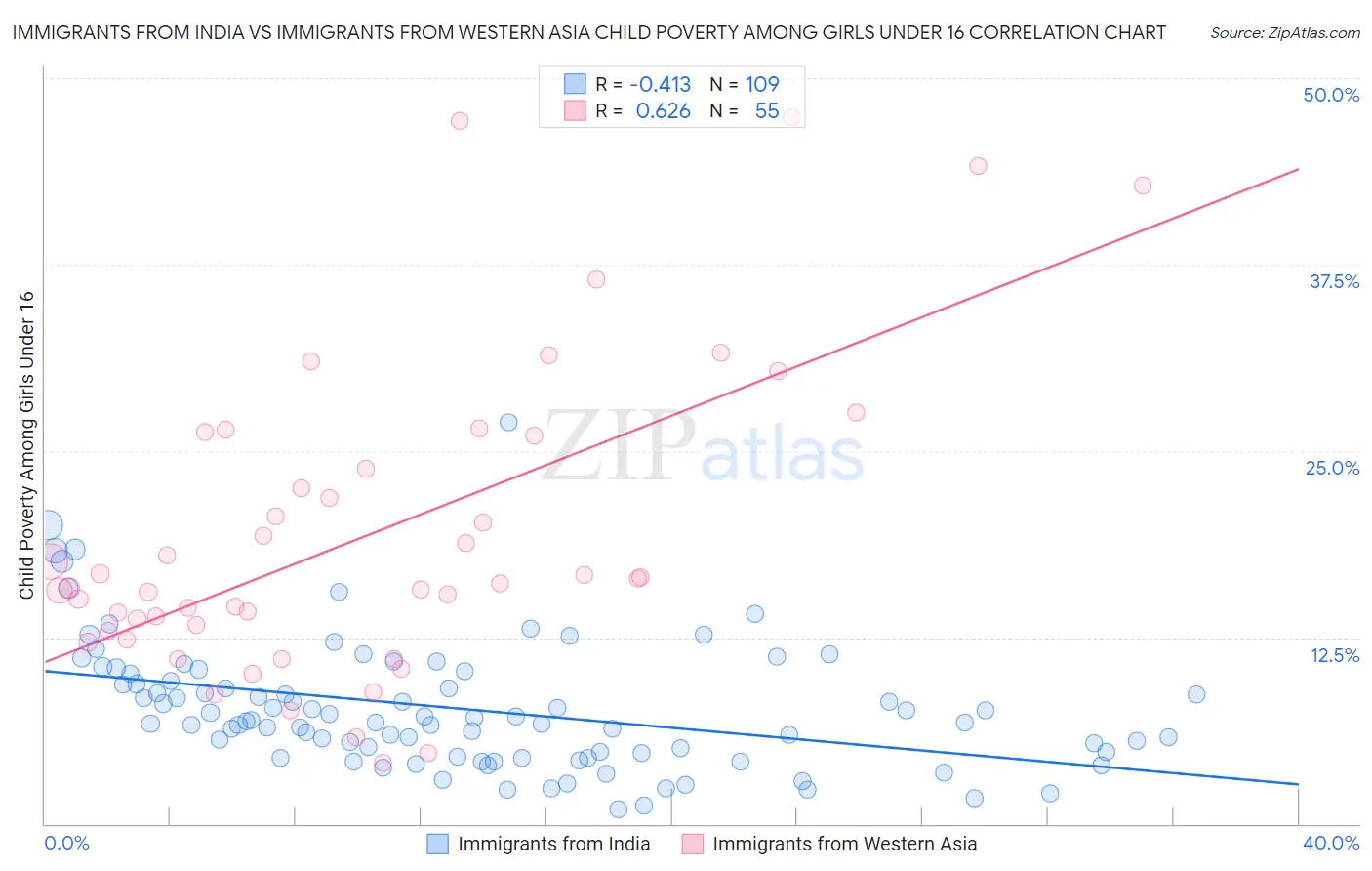 Immigrants from India vs Immigrants from Western Asia Child Poverty Among Girls Under 16