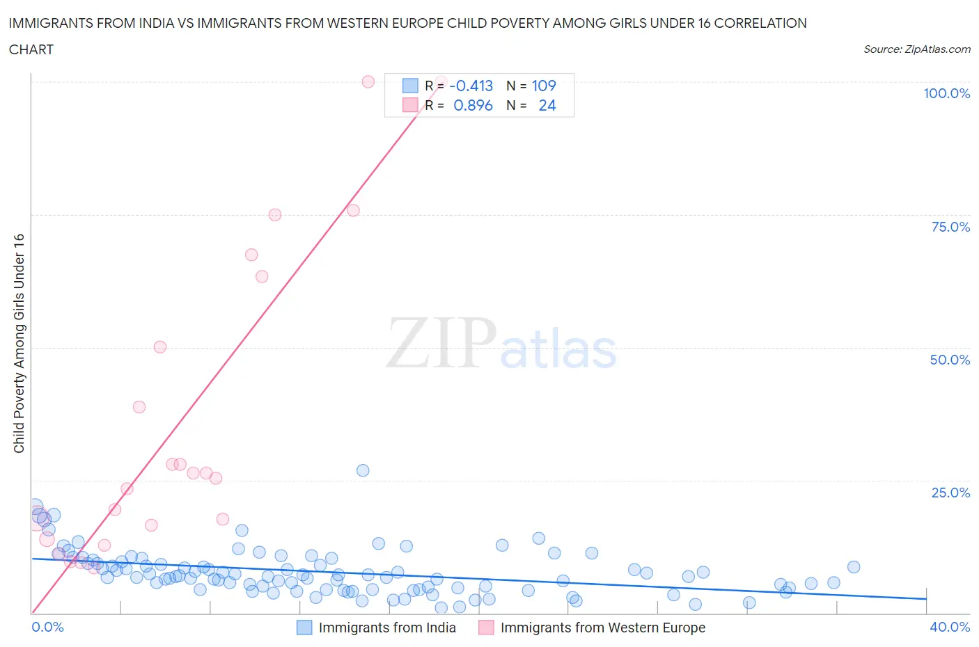 Immigrants from India vs Immigrants from Western Europe Child Poverty Among Girls Under 16