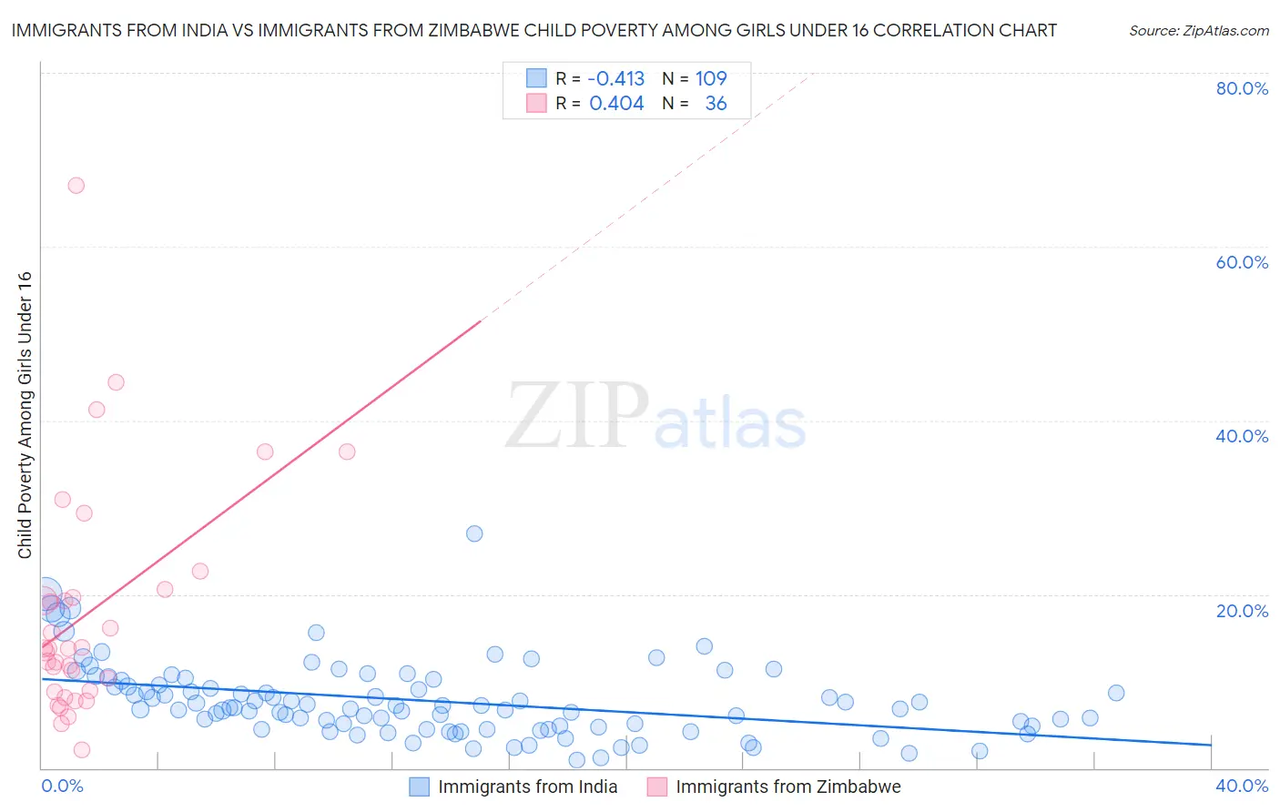 Immigrants from India vs Immigrants from Zimbabwe Child Poverty Among Girls Under 16
