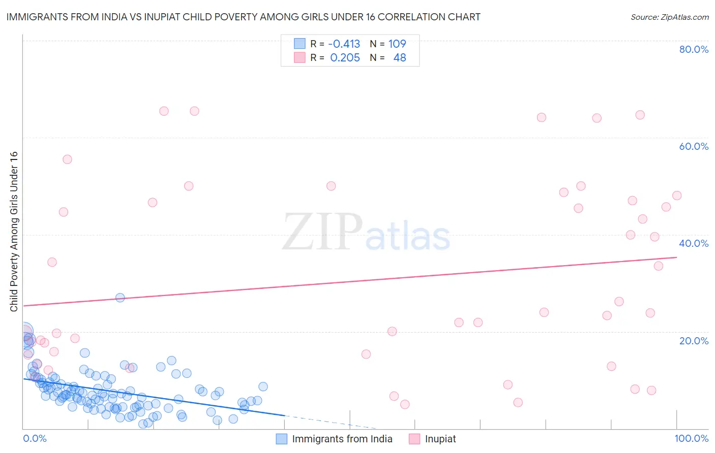 Immigrants from India vs Inupiat Child Poverty Among Girls Under 16