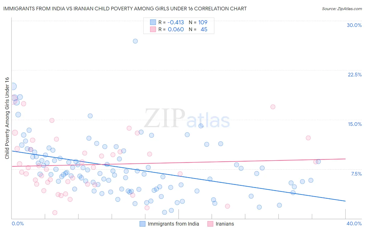 Immigrants from India vs Iranian Child Poverty Among Girls Under 16